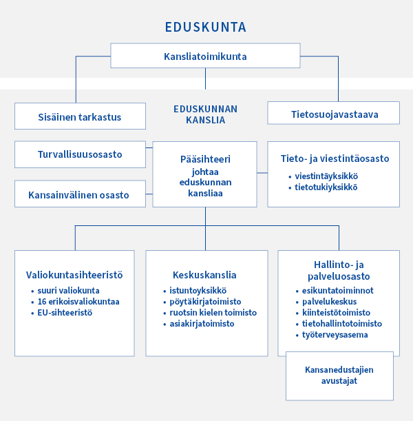 Organisaatiokaavio on kuvattu tekstimuodossa otsikon eduskunnan kanslia alla.