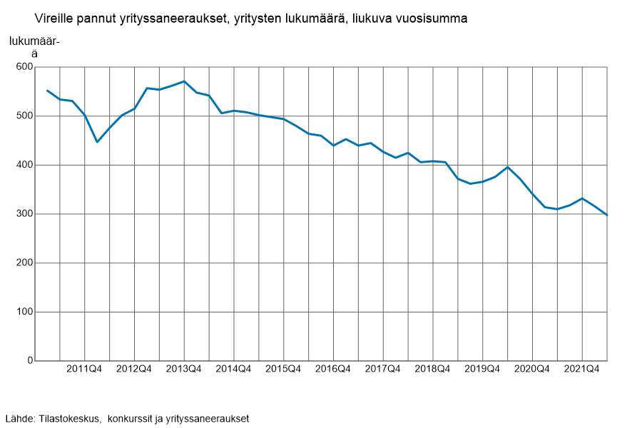 Kuvassa on kuvattu vireille pantujen yrityssaneerausten liukuva vuosisumma vuodesta 2011 vuoden 2022 puoliväliin. Lähde: Tilastokeskus, konkurssit ja yrityssaneeraukset.