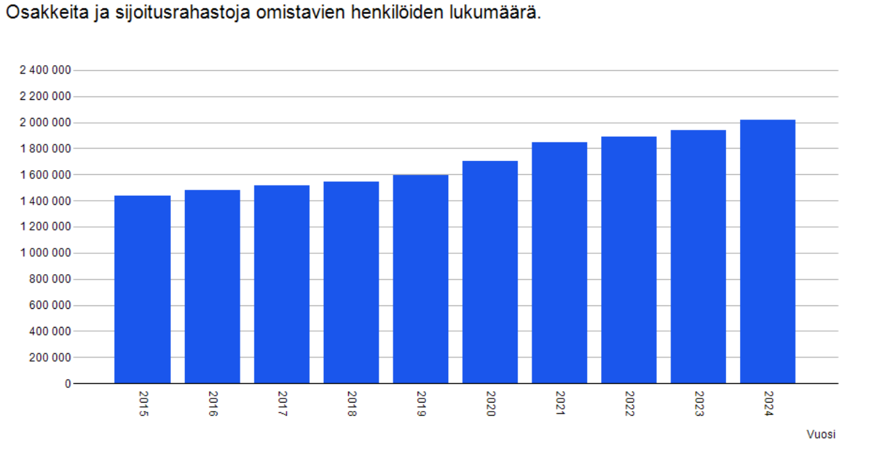 Kuviossa 5 havainnollistetaan pörssiosakkeisiin ja sijoitusrahastoihin sijoittavien henkilöiden lukumäärää. Vuonna 2015 määrä on ollut hieman yli 1,4 miljoonaa henkilöä. Vuonna 2025 määrä on kasvanut noin 2 miljoonaan henkilöön.