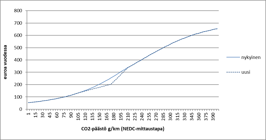 Kuvassa 1 on esitetty ehdotettu ajoneuvoveron perusveron verokäyrän muutos verotaulukkoon.