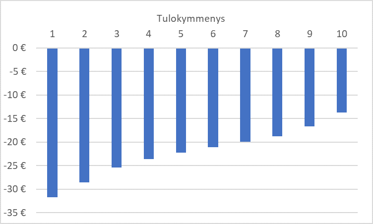 Keskimääräinen ajoneuvokohtainen perusveron vuosittainen kevennys eri tulokymmenyksissä