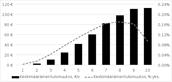 Kaaviosta käy ilmi edellä mainittujen tuloveroperusteisiin tehtyjen muutosehdotusten yhteisvaikutukset tulodesiileittäin.