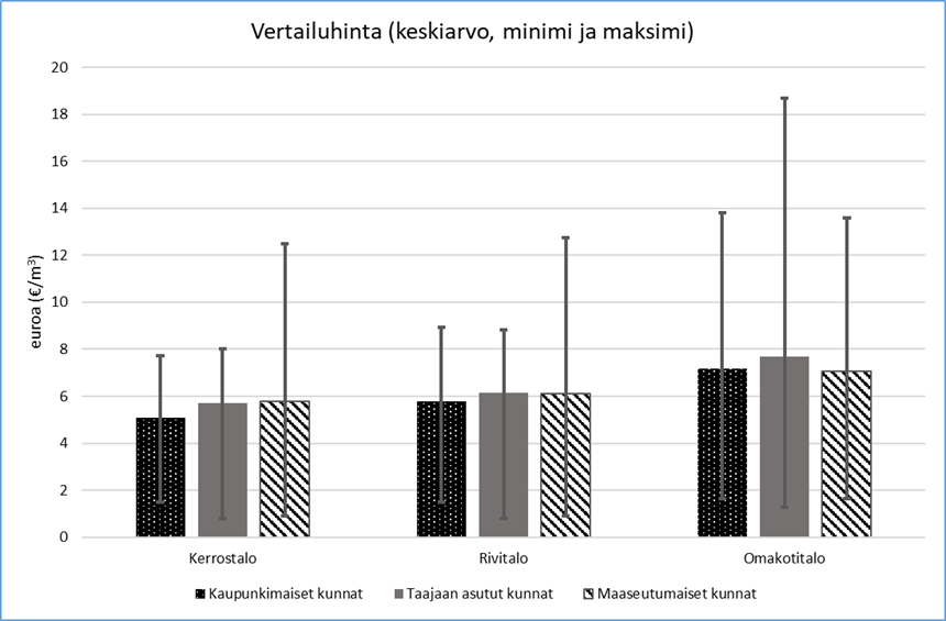 Vesihuoltomaksujen vertailuhinta vuodelta 2024 jaoteltuna kiinteistötyypeittäin (kerrostalo, rivitalo ja omakotitalo) sekä kuntatyypeittäin (kaupunkimaiset, taajaan asutut ja maaseutumaiset).
