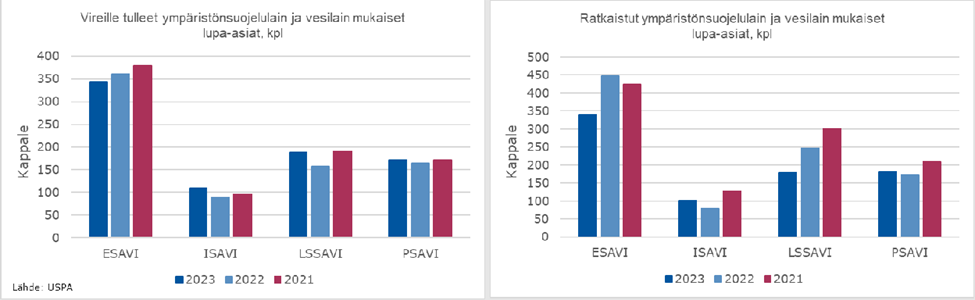 Kuvan ensimmäisessä laatikossa on kuvattu vireille tulleiden ympäristönsuojelulain ja vesilain mukaisten lupa-asioiden kappalemäärät vuosina 2021-2023 aluehallintovirastoittain. Kuvan toisessa laatikossa on kuvattu ratkaistujen ympäristönsuojelulain ja vesilain mukaisten lupa-asioiden kappalemäärät vuosilta 2021-2023 aluehallintovirastoittain.