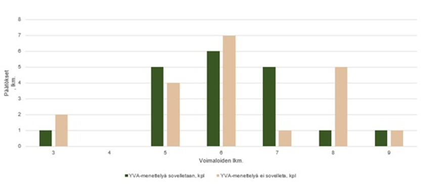 Kuvassa on kuvattu ELY-keskusten tekemien YVA-päätösten lukumäärä voimaloiden lukumäärän mukaan 1.2.2019–31.12.2023. Pylväät kuvaavat päätöksiä, joissa YVA-menettelyä on sovellettava (vihreä) ja joissa YVA-menettelyä ei sovelleta (ruskea).