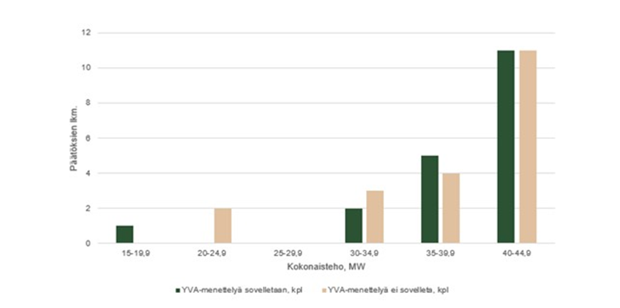 Kuvassa on kuvattu ELY-keskusten tekemien YVA-päätösten lukumäärät voimaloiden tehon (MW) mukaan 1.2.2019–31.12.2023. Pylväät kuvaavat päätöksiä, joissa YVA-menettelyä on sovellettava (vihreä) ja joissa YVA-menettelyä ei sovelleta (ruskea).