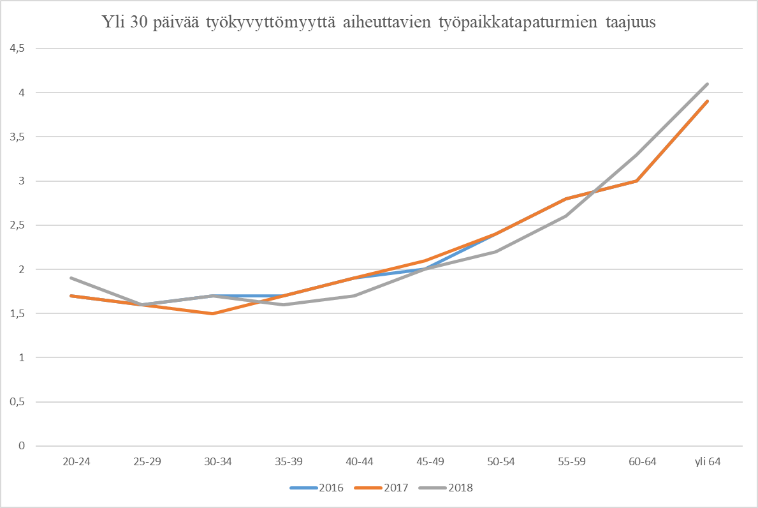 Kuvassa esitetään vuosien 2016-2018 yli 30 päivää työkyvyttömyyttä aiheuttavien työpaikkatapaturmien taajuus ikäluokittain. Taajuus kasvaa iän myötä.