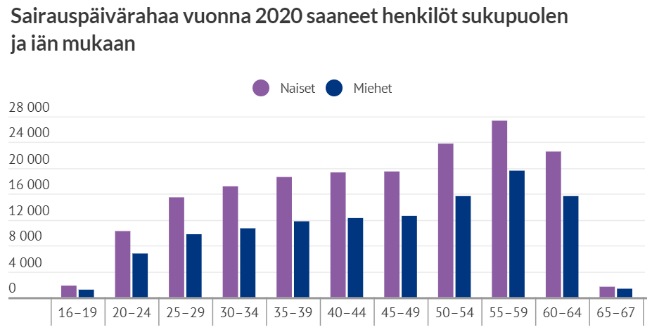 Kuvassa on pylväskaavio sairauspäivärahaa saaneista henkilöistä sukupuolen ja iän mukaan. Kuvan keskeinen sisältö on todettu edellä olevassa tekstikappaleessa.