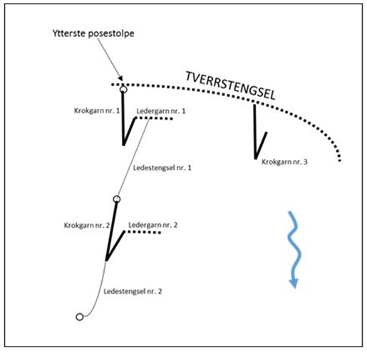 Sammen med krokgarnet kan det stå et inntil 15 meter langt ledegarn og ett ledestengsel slik figur 1 viser. Funksjonen til ledegarnet og ledestengselet er å lede laksen til fangstdelen. Krokgarn nr. 1 skal være festet i den ytterste posestolpen som vist på figur 1. Krokgarn nr. 2 og 3 skal være festet på følgende måte: A) i spissen av krokgarnet (se figur 2, krokgarn nr. 3) B) i ledergarnet (se figur 2, krokgarn nr. 2) C) i ledestengselet (se figur 1, krokgarn nr. 2), eller D) i tverrstengselet (se figur 1, krokgarn nr. 3). Ledestengselet skal stå nedenfor hvert krokgarn/ruse, og være festet på følgende måte: A) i krokgarnet (se figur 1, ledestengsel nr. 2), eller B) i ledergarnet (se figur 1, ledestengsel nr. 1) Dersom det er flere krokgarn ved siden av hverandre fra tverrstengselet (se figur 1, krokgarn nr. 1 og 3), er det bare tillatt å ha ledestengsel fra det ytterste krokgarnet. Samlet lengde av krokgarn og ledestengsel kan være inntil 80 meter, målt nedstrøms fra ytterste posestolpe som vist på figur 2.