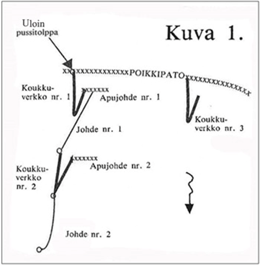 Koukkuverkkoon liittyvänä saa käyttää yhtä enintään 15 metriä pitkää apujohdetta ja yhtä johdetta kuvan 1 mukaisesti. Apujohteen ja johteen tehtävänä on ohjata lohi pyydystävään koukkuverkkoon. Koukkuverkon nro 1 tulee olla kiinnitettynä uloimpaan pussitolppaan kuvan 1 mukaisesti. Koukkuverkon nro 2 ja 3 tulee olla kiinnitettynä: A) koukkuverkon kärkeen (kuva 2, koukkuverkko 3) B) apujohteeseen (kuva 2, koukkuverkko 2) C) johteeseen (kuva 1, koukkuverkko 2) tai D) poikkipatoon (kuva 1, koukkuverkko 3). Johteen tulee olla jokaisen koukkuverkon/merran alla kiinnitettynä: A) - koukkuverkkoon (kuva 1, johde 2) tai B) - apujohteeseen (kuva 1, johde 1). Johteen saa kiinnittää vain uloimpaan koukkuverkkoon, jos poikkipadossa on useampia koukkuverkkoja rinnakkain (kuva 1, koukkuverkot nro 1 ja 3). Koukkuverkon ja johteen yhteispituus saa olla enintään 80 metriä mitattuna uloimmasta pussitolpasta alavirtaan (kuva 2).