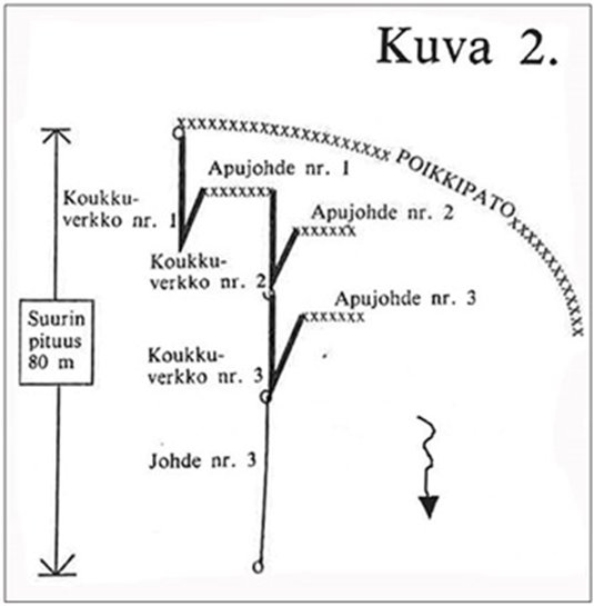 Koukkuverkkoon liittyvänä saa käyttää yhtä enintään 15 metriä pitkää apujohdetta ja yhtä johdetta kuvan 1 mukaisesti. Apujohteen ja johteen tehtävänä on ohjata lohi pyydystävään koukkuverkkoon. Koukkuverkon nro 1 tulee olla kiinnitettynä uloimpaan pussitolppaan kuvan 1 mukaisesti. Koukkuverkon nro 2 ja 3 tulee olla kiinnitettynä: A) koukkuverkon kärkeen (kuva 2, koukkuverkko 3) B) apujohteeseen (kuva 2, koukkuverkko 2) C) johteeseen (kuva 1, koukkuverkko 2) tai D) poikkipatoon (kuva 1, koukkuverkko 3). Johteen tulee olla jokaisen koukkuverkon/merran alla kiinnitettynä: A) - koukkuverkkoon (kuva 1, johde 2) tai B) - apujohteeseen (kuva 1, johde 1). Johteen saa kiinnittää vain uloimpaan koukkuverkkoon, jos poikkipadossa on useampia koukkuverkkoja rinnakkain (kuva 1, koukkuverkot nro 1 ja 3). Koukkuverkon ja johteen yhteispituus saa olla enintään 80 metriä mitattuna uloimmasta pussitolpasta alavirtaan (kuva 2).
