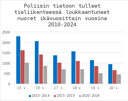 Kuvaaja Poliisin tietoon tulleet tieliikenteessä loukkaantuneet nuoret ikävuosittain vuosina 2010-2024