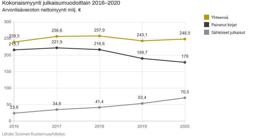 Painettujen kirjojen julkaisu on pienentynyt ha sähkökirjojen julkaisu kasvanut 28 prosenttia.