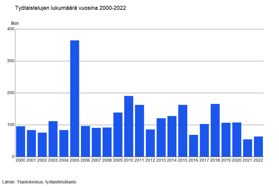 Työtaisteluiden määrä vuosina 2000-2022