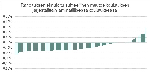 Kuvaaja esittää hallituksen esityksen perusteluissa kuvatun rahoituksen simuloidun suhteellisen muutoksen koulutuksen järjestäjittäin ammatillisessa koulutuksessa.
