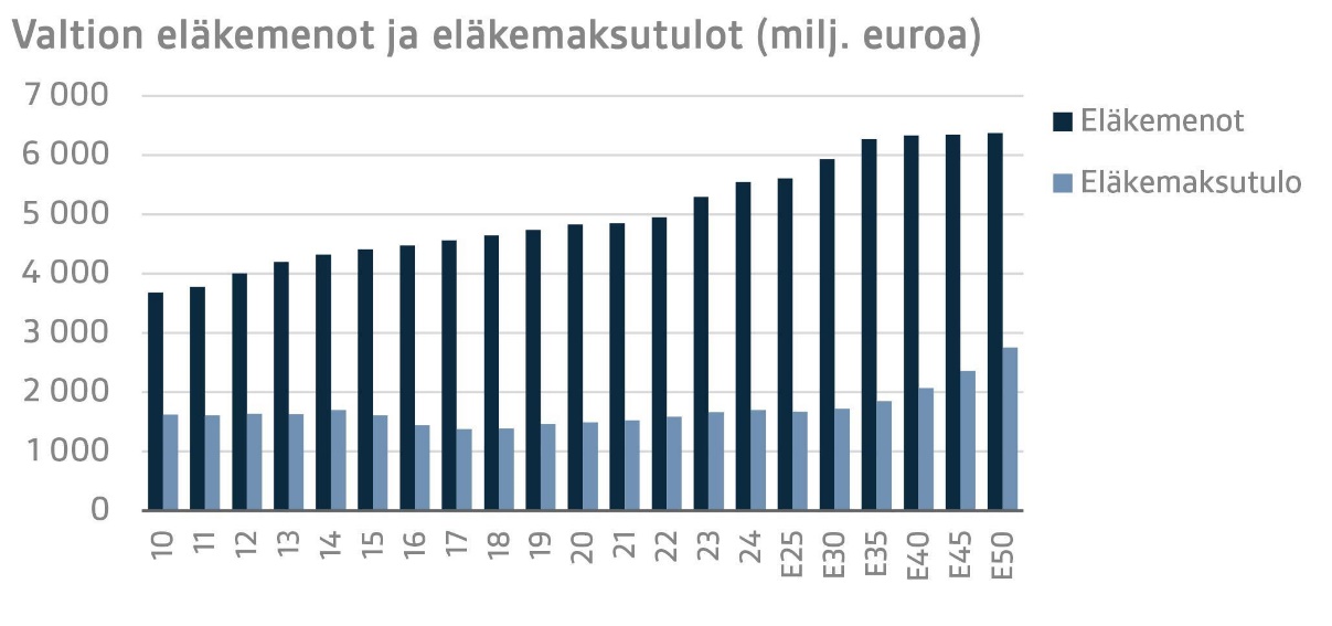 Kuviossa näkyy valtion eläkemenojen ja eläkemaksutulojen kehitys vuodesta 2010 alkaen vuoden 2024 loppuun sekä ennuste kehityksestä tuleville vuosille 2050-luvulle saakka. Vuoden 2024 lopulla eläkemaksutulo oli 1,7 miljardia euroa ja eläkemenot 5,5 miljardia euroa. Eläkemenojen odotetaan kasvavan 2030-luvulla yli 6 miljardiin euroon, jonka jälkeen kehitys tasaantuu. Eläkemaksutulo nousee myös 30- ja 40-luvulla ylittäen 2 miljardin euron tason 40-luvun puolella.