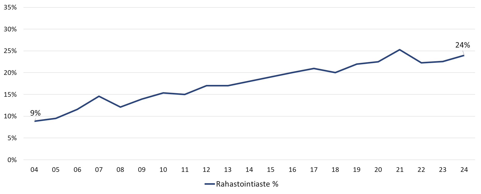 Kuviossa näkyy rahastointiasteen kehitys vuosien 2004 ja 2024 välillä. Vuonna 2004 rahastointiaste on ollut noin 9 prosenttia ja vuonna 2024 se on noin 24 prosenttia.