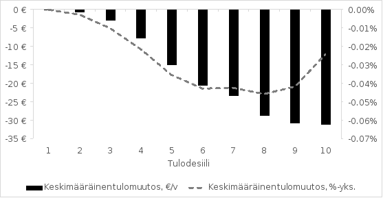 Kuviosta käy ilmi työtulovähennyksen enimmäismäärän korotukseen ehdotetun muutoksen vaikutus eri tulokymmenysten käytettävissä oleviin tuloihin.