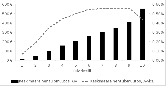 Kuviosta käy ilmi edellä mainittujen tuloveroperusteisiin tässä esityksessä tehtyjen muutosehdotusten yhteisvaikutukset tulodesiileittäin.