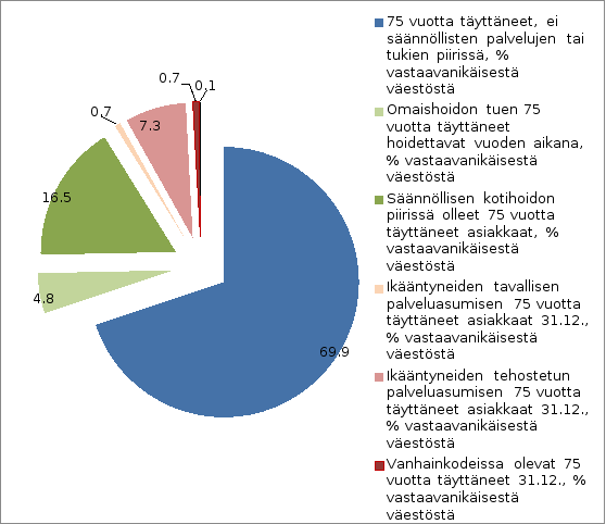Kuviosta näkyy, että 69,9 % vastaavanikäisestä väestöstä ei ole palvelujen tai tukien piirissä.