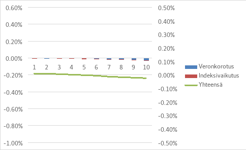 Veromuutosten vaikutus asuntokuntien käytettävissä oleviin tuloihin tulokymmenyksittäin vuoden 2026 tasossa.