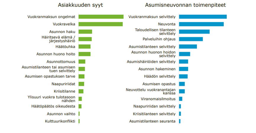 Asiakkuuden syyt, yleisin ensin: Vuokranmaksun ongelmat Vuokravelka Asunnon haku Häiritsevä elämä / järjestyshäiriö Häätöuhka Asunnon huono hoito Asunnottomuus Asumistilanteen tai asumisen tuen selvittely Asumisen opastuksen tarve Naapuririidat Kriisitilanne Ylisuuri vuokra tulotasoon nähden Häätöpäätös oikeudesta Asunnon vaihto Kulttuurikonflikti  Asumisneuvonnan toimenpiteet, yleisin ensin: Vuokranmaksun selvittely Neuvonta Taloudellisen tilanteen selvittely Palveluihin ohjaus Asumistilanteen selvittely Asunnon huonon hoidon selvittely Asumishäiriöiden selvittely Asunnon hakeminen Häädön selvittely Asumisen opastus Neuvottelu vuokranantajan kanssa Viranomaisilmoitus Naapuririidan selvittely Kriisitilanteen selvittely Asumistilanteen seuranta