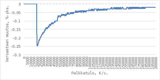 Kuviossa esitetään veroasteen muutokset palkkatulojen mukaan. Vaakasuoralla akselilla näkyvät vuositulojen rajat, ja pystysuoralla akselilla veroasteen muutos pronsettiyksikköinä. Pienituloisilla veroasteen muutos on lähellä nollaa, kunnes palkkatulo saavuttaa noin 19 500 euron rajan, jonka jälkeen alkaa veronkevennys. Kevennys on suurimmillaan noin 19 500–50 000 euron vuositulojen välillä, jolloin veroaste laskee enimmillään noin 0,25 prosenttiyksikköä.Veroasteen muutos pienenee asteittain palkkatulojen noustessa ja vaikutus on lähellä nollaa, kun vuositulot nousevat noin 110 000 euroon.