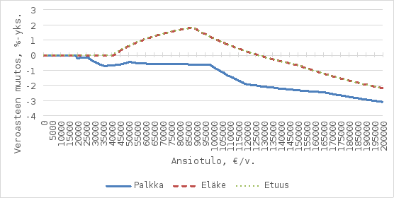 Kaavio esittää veroasteen muutoksen prosenttiyksiköissä eri ansiotulojen mukaan. Sininen viiva kuvaa palkkatulojen veroasteen muutosta, punainen katkoviiva eläketulojen veroasteen muutosta ja vihreä pisteviiva etuustulojen veroasteen muutosta. Kuvasta nähdään, että muutokset vaihtelevat tulotyypin ja tulotason mukaan.