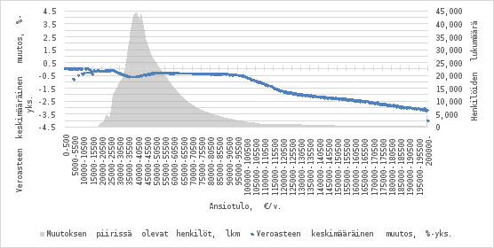 Kaavio esittää ansiotuloverotuksen keskimääräisen muutoksen prosenttiyksiköissä 500 euron tuloluokissa (0–200 000 € vuodessa) sekä muutoksen piirissä olevien henkilöiden lukumäärän. Sininen viiva kuvaa veroasteen keskimääräistä muutosta, ja harmaa alue muutoksen piirissä olevien henkilöiden lukumäärän.