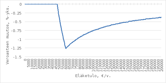 Kuvio esittää veroasteen muutoksen prosenttiyksiköissä (pystyakseli) suhteessa eläkkeen määrään euroina vuodessa (vaaka-akseli). Veroasteen muutos on aluksi nolla, mutta laskee jyrkästi noin 47 000 euron kohdalla ja saavuttaa alimman pisteensä, hieman alle -1,25 prosenttiyksikköä, noin 60 000 euron kohdalla . Tämän jälkeen veroasteen muutos alkaa pienentyä tasaisesti tulojen noustessa ja on noin -0,3 prosenttiyksikköä 200000 euron vuosituloilla.