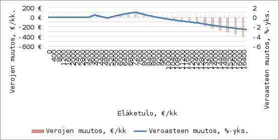 Kaavio esittää verojen muutoksen ja veroasteen muutoksen suhteessa eläkkeeseen. Vaaka-akselilla on eläkkeen määrä euroina kuukaudessa, ja pystyakselilla on verojen muutos euroina kuukaudessa (vasemmalla) sekä veroasteen muutos prosenttiyksikköinä (oikealla). Punainen alue kuvaa verojen muutosta, ja sininen viiva kuvaa veroasteen muutosta.