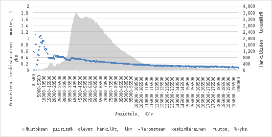 Kaavio esittää ansiotuloverotuksen keskimääräisen muutoksen prosenttiyksiköissä 500 euron tuloluokissa (0–200 000 € vuodessa) sekä muutoksen piirissä olevien henkilöiden lukumäärän. Sininen viiva kuvaa veroasteen keskimääräistä muutosta, ja harmaa alue muutoksen piirissä olevien henkilöiden lukumäärän.
