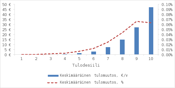 Kuvio esittää tulodesiileittäin keskimääräisen tulomuutoksen sekä euroina että prosentteina. Vaaka-akselilla näkyvät tulodesiilit 1–10, ja pystyakselit näyttävät tulomuutoksen joko euroina (vasemmalla) tai prosentteina (oikealla). Siniset pylväät kuvaavat keskimääräistä tulomuutosta euroina vuodessa. Tulomuutos kasvaa tasaisesti desiiliin 10 asti, jossa se saavuttaa huippunsa. Tulomuutokset vaihtelevat välillä 0–45 €. Punainen katkoviiva esittää keskimääräistä tulomuutosta prosentteina vuodessa. Prosentuaalinen tulomuutos kasvaa desiileissä 1–9, saavuttaen huippunsa desiileissä 9, minkä jälkeen se laskee. Tulomuutosten prosentit vaihtelevat välillä 0,0 % ja 0,066 %.
