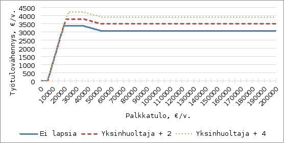 Kuvio näyttää työtulovähennyksen määrän (€/v.) sekä yhteishuoltajilla että yksinhuoltajilla eri lapsimäärillä palkkatulojen (€/v.) mukaan.  Vaaka-akseli kuvaa palkkatuloa (0–200000 € / v.) ja pystyakseli työtulovähennystä (0–4500 € / v.). Kaaviossa on kolme viivaa: sininen viiva "Ei lapsia", punainen katkoviiva "Yhteishuoltaja + 2" ja vihreä pisteviiva "Yhteishuoltaja + 4". Viivojen eri tasot kuvaavat, että suurempi lapsiluku johtaa korkeampaan työtulovähennykseen. Työtulovähennys nousee jyrkästi noin 30000 €:n palkkatuloon asti, jonka jälkeen se tasoittuu.