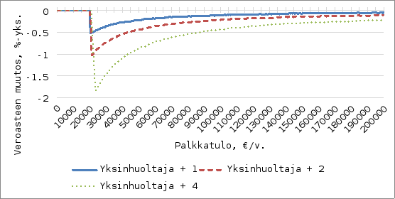Kuvio esittää veroasteen muutoksen palkkatulon mukaan eri tulotasoilla eri huoltajaryhmille ja lapsimäärille. Pystyakselilla on veroasteen muutos prosenttiyksiköinä, ja vaaka-akselilla palkkatulo euroina vuodessa. Eri väriset viivat kuvaavat eri huoltajaryhmien (yhteishuoltajat/yksinhuoltajat + 1 lapsi, + 2 lasta jne.) veroasteen muutosta. Kaikilla käyrillä näkyy veroasteen merkittävä aleneminen, joka alkaa noin 20 000 euron vuositulojen kohdalla. Veroasteen aleneminen on suurinta tulovälillä 20 000 jopa yli 100 000 euroa vuodessa, ja lasku tasaantuu korkeammilla tuloilla. Lopulta veroasteen muutos lähenee nollaa suurituloisilla, erityisesti yli 200 000 euron vuosituloilla.