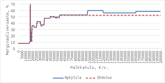 Kaavio esittää marginaaliveroasteen (%) eri palkkatuloilla. Sininen viiva kuvaa nykytilaa ja punainen katkoviiva ehdotusta.