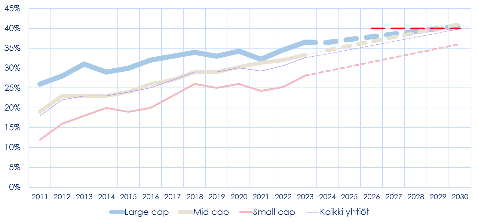 Keskuskauppakamari on arvioinut naisten osuuden kehitystä pörssiyhtiöiden hallituksissa. Suurimmissa large cap -pörssiyhtiöissä 40 prosentin edustus toteutuu arviolta vuonna 2028. Keskikokoisissa mid cap -pörssiyhtiöissä 40 prosentin edustus toteutuu arviolta vuonna 2029. Pienimmissä small cap -pörssiyhtiöissä 40 prosentin edustus toteutuu arviolta vasta vuoden 2030 jälkeen. Kaikissa pörssiyhtiöissä 40 prosentin edustus saavutetaan arviolta vuonna 2030.