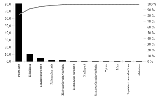 Kaavio kuvaa tulonsaajaryhmittäin työtulovähennyksen korotuksen vaikutuksen jakauman suhteellisesti suuremmasta pienempään ja tulonsaajaryhmien prosenttiosuuksia kokonaismäärästä.
