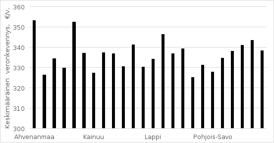 Kaavio kuvaa keskimääräisen veronkevennyksen euromäärää vuodessa hyvinvointialueittain ja koko Suomessa.
