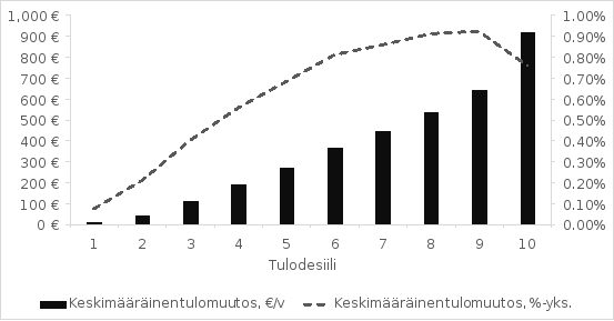 Kuviosta käy ilmi edellä mainittujen tuloveroperusteisiin tässä esityksessä tehtyjen muutosehdotusten yhteisvaikutukset tulodesiileittäin.