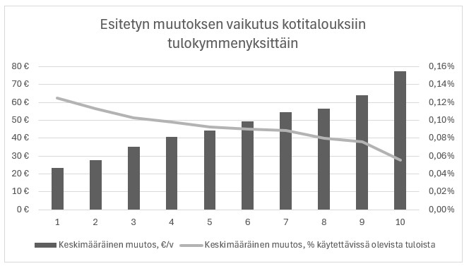 Kuviosta ilmenee esitetyn lainmuutoksen tulonjakovaikutus kotitalouksiin. Indeksisidonnaisten etuuksien vähenemistä ei ole huomioitu.