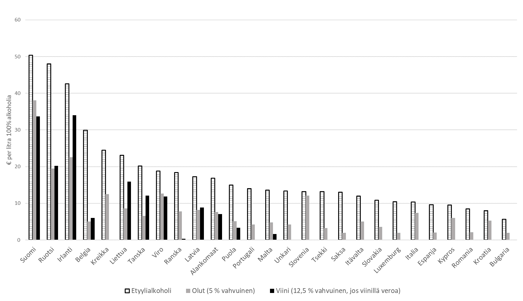 Kuviossa 2 on esitetty EU:n jäsenvaltioiden alkoholijuomien verotasot vuoden 2023 alussa