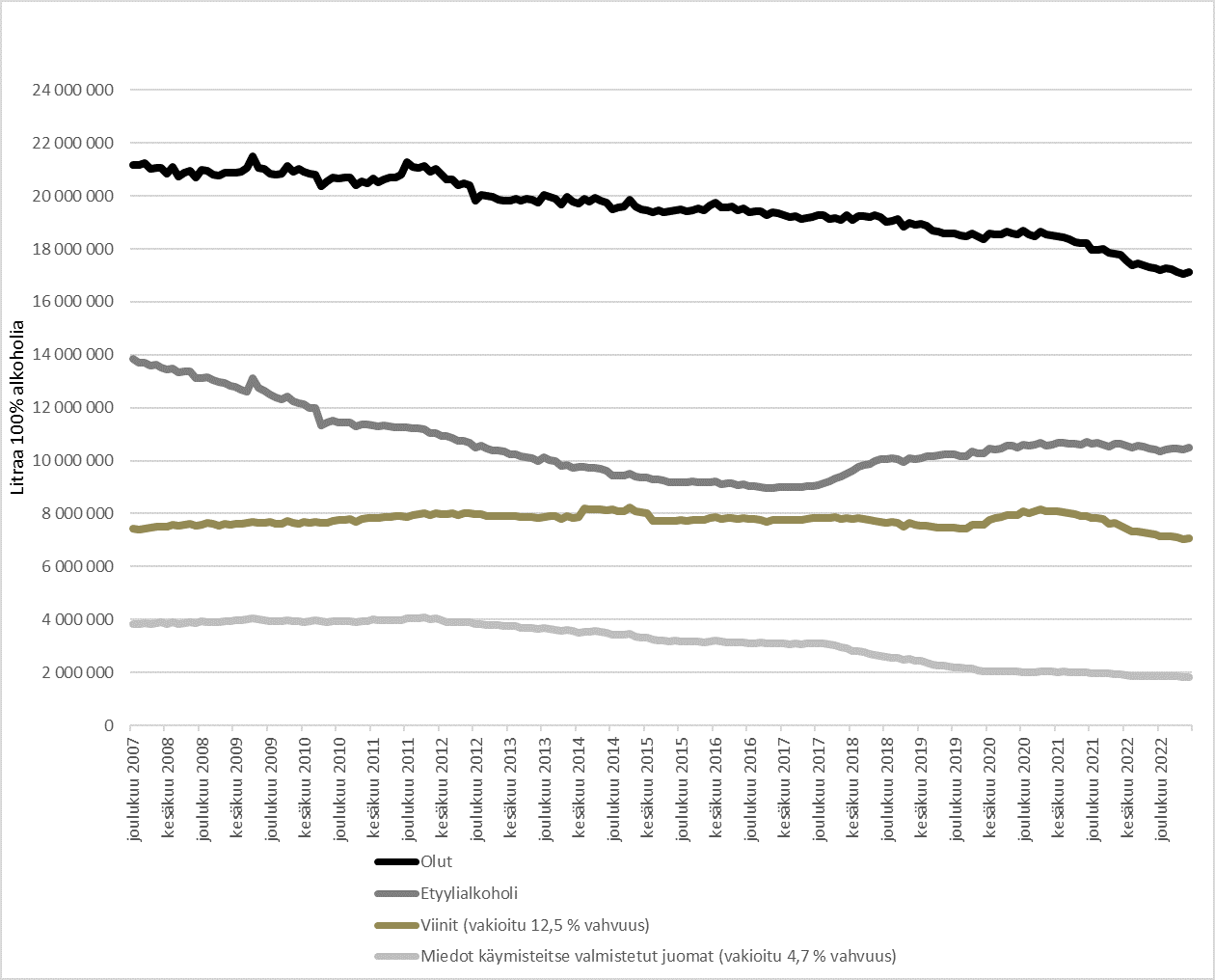 Alkoholiveron veropohjan kehitys juomaryhmittäin