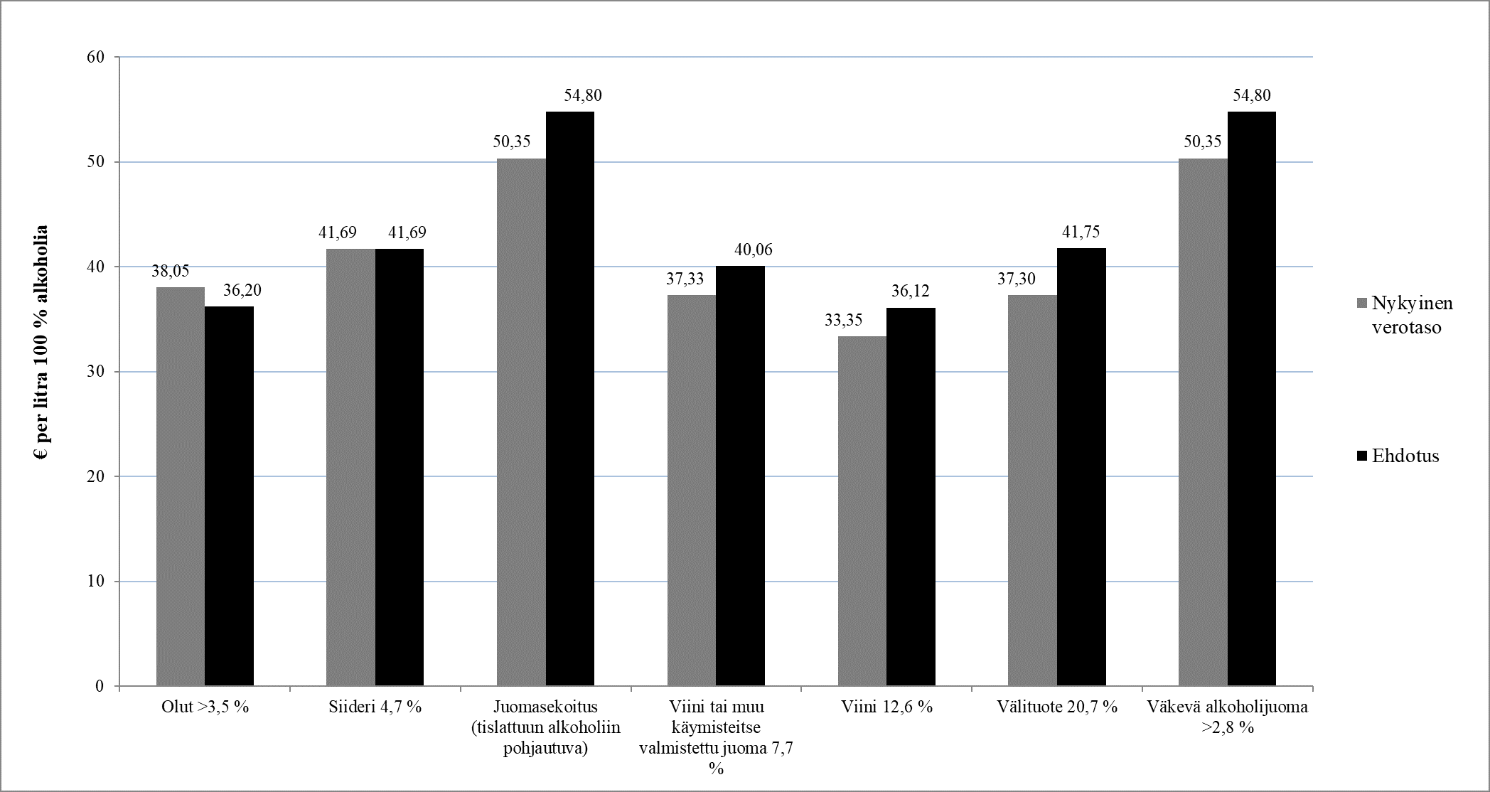 Kuviossa 7 on esitettynä nykyiset ja ehdotetut verotasot eräiden esimerkkituotteiden osalta. Viinin ja muiden käymisteitse valmistettujen juomien sekä välituotteiden osalta esimerkki on tuoteryhmän alkoholipitoisuuden keskiarvo.