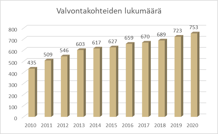 Kuvassa on esitetty valvontakohteiden lukumäärän kasvu vuosina 2010-2020.