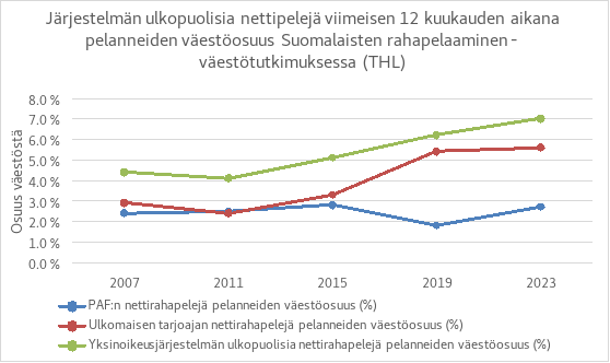 Kuviossa esitetään PAF:n ja ulkomaisten toimijoiden nettirahapelejä pelanneiden henkilöiden osuus väestöstä THL:n neljän vuoden välein julkaiseman väestötutkimuksen tietojen perusteella vuosilta 2007–2023. Lisäksi kuviossa on esitetty yksinoikeusjärjestelmän ulkopuolisia nettirahapelejä pelanneiden koko väestönosuus. Kuviosta käy ilmi vuodesta 2011 alkanut kasvu järjestelmän ulkopuolisessa nettirahapelaamisessa. Kun vuonna 2011 osuus oli laskenut 0,3 prosentilla 4,1 prosenttiin neljän vuoden takaisesta, on osuus kasvanut tämän jälkeen 5,1 prosenttiin, 6,2 prosenttiin ja edelleen seitsemään prosenttiin. PAF:n nettirahapelejä pelanneiden osuus on pysynyt melko tasaisena tarkastelujakson ja oli vuonna 2007 2,4 prosenttia ja vuonna 2023 2,7 prosenttia. Poikkeuksen tekee vuosi 2019, jolloin PAF:n nettirahapelejä pelanneiden väestöosuus oli vain 1,8 prosenttia. Jonkin ulkomaisen toimijan nettirahapelejä pelanneiden osuus on kasvanut selkeästi ja oli vuonna 2007 2,9 prosenttia. vuonna 2011 2,4 prosenttia, vuonna 2015 3,3 prosenttia, vuonna 2019 5,4 prosenttia ja vuonna 2023 5,6 prosenttia.