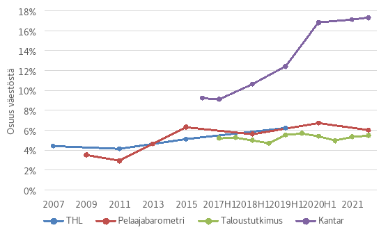 Kuviossa esitetään rinnakkain eri toimijoiden julkaisemaa tutkimus- ja selvitystietoa suomalaisten rahapelaamisesta yksinoikeusjärjestelmän ulkopuolelle. Kuviosta on nähtävissä, kuinka paljon eri toimijoiden tulokset eroavat toisistaan. Esimerkiksi Taloustutkimuksen tarkastelujakson suurin luku on vuoden 2019 toisen puolen 5,7 prosenttia, kun taas Kantarin tulosten suurin luku on 17 prosenttia 2020–2022. Kantarin tulokset osoittavat myös voimakasta kasvua ulkopuolelle pelaamisessa jo poikkeavasta yhdeksän prosentin lähtötasosta vuonna 2016. Kantarin tulosten mukaan ulkopuolelle pelaaminen olisi siis lähes kaksinkertaistunut kuudessa vuodessa. Terveyden ja hyvinvoinnin laitoksen tietoja kuviossa on neljän vuoden välein vuodesta 2007 vuoteen 2019. Niiden mukaan muun kuin Veikkaus Oy:n rahapelejä pelaavien osuus on vaihdellut vuoden 2007 4,4 prosentin ja vuoden 2019 ensimmäisen puoliskon 6,2 prosentin välillä. Pelaajabarometrin tulokset ovat vuoden 2009 2009 3,5 prosentin ja vuoden 2022 kuuden prosentin välillä. Pelaajabarometrin tulosten korkein arvo on vuoden 2020 6,7 prosenttia. Poiketen muista toimijoista, joilla suhteellinen kasvu on lähtötasosta riippumatta suurta, Talous-tutkimuksen tulokset asettuvat melko tasaisesti vuoden 2017 5,2 prosentin ja vuoden 2022 5,5 prosentin välille.