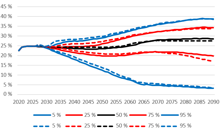 Kuva 12: TyEL-maksu suhteessa palkkasummaan nykylain mukaisessa laskelmassa (yhtenäinen viiva) ja nykylain mukaisessa laskelmassa, jossa on huomioitu  vanhuuseläkerahastoinnin kasvattaminen (katkoviiva). Kuvassa mediaani ja eri prosenttipisteet.  Lähde: Eläketurvakeskus
