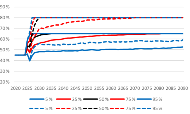 Kuva 24: Osakkeiden osuus sijoitusvaroista nykylain mukaisessa laskelmassa, jossa on huomioitu indeksirajoitin, vanhuuseläkerahastoinnin kasvattaminen ja OLV:n muutokset (yhtenäinen viiva) ja vastaava laskelma, jossa on lisäksi huomioitu vakavaraisuussääntelyyn ehdotetut muutokset (katkoviiva). Kuvassa mediaani ja eri prosenttipisteet. Lähde: Eläketurvakeskus