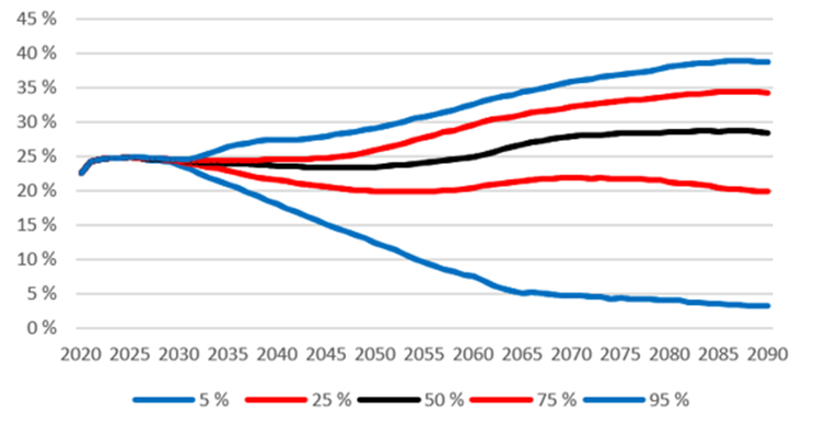Kuva 31: TyEL-maksu suhteessa palkkasummaan nykylain mukaisessa laskelmassa. Kuvassa mediaani ja eri prosenttipisteet. Lähde: Eläketurvakeskus